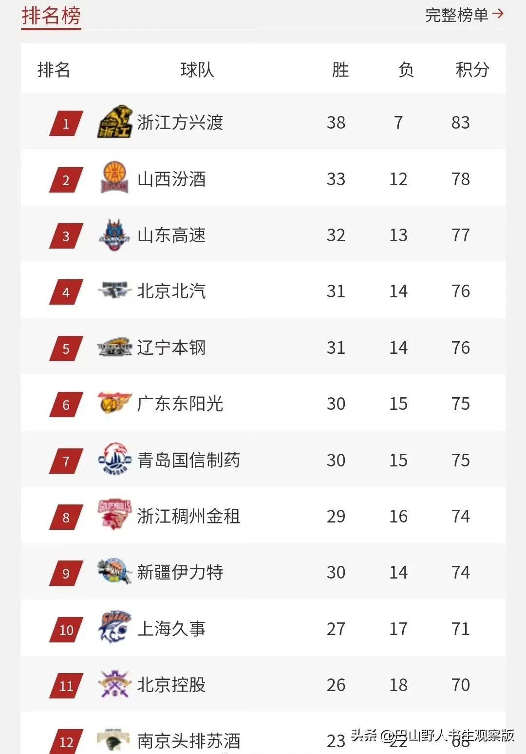 开云-包含CBA季后赛冲刺阶段再迎强敌,多伦多猛龙门线救险,主帅态度:质疑声仍在,球队文化再被提及的词条